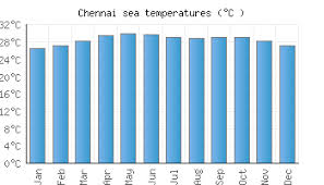 Chennai Water Temperature India Sea Temperatures