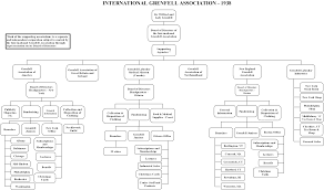 54 Inquisitive British Museum Organisation Chart