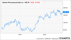 Vertex Pharmaceuticals Is A Good Long Term Investment