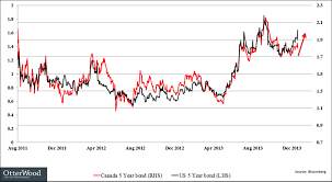5 Year Bond Yield Canada Jse Top 40 Share Price