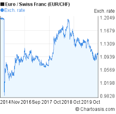 Eur Chf 5 Years Chart Euro Swiss Franc Rates Chartoasis Com