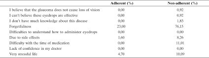 Adherence Assessment Of Eye Drops In Patients With Glaucoma