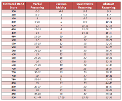 How Are Ucat Scores Scaled