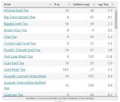 How Much Caffeine Is There In Iced Tea Compared To Black Tea