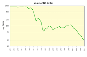 Value Of The Dollar Graph Value Of The Dollar Graph Your
