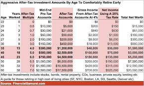 After Tax Investment Amounts By Age To Comfortably Retire