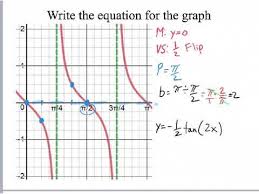 Writing Equations For Tangent Graphs