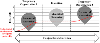 Transition Between Temporary Organizations Dimensions