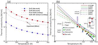 Thermal Conductivity Of Wurtzite Zinc