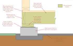 building a shed get the site footings