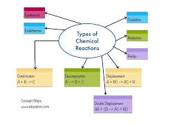 Mind Map Of Chapter 1 Chemical Reaction