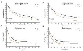 esophageal and gastric cancer patients