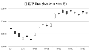 The nikkei 225, or the nikkei stock average (日経平均株価, nikkei heikin kabuka), more commonly called the nikkei or the nikkei index. 2017å¹´9æœˆã®æ—¥çµŒå¹³å‡æ ªä¾¡ æŒ‡æ•°ãƒªãƒãƒ¼ãƒˆ æ—¥çµŒå¹³å‡ èª­ã‚€ çŸ¥ã‚‹ å­¦ã¶