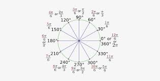 The Above Image Displays A Chart Know As A Unit Circle