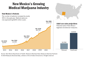 Visit a medical practitioner with prescribing authority; New Mexico S Medical Marijuana Sales Rise As Recreational Prospects Improve