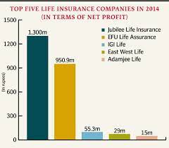 Highest rated life insurance companies 2014. Annual Report 2014 Life Insurance Industry In Private Sector Surges 35 8