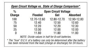 The absorption stage is where the charger voltage, depending on the battery type, is constant between 14.1 vdc and 14.8 vdc at 77° f (25° c) and the current decreases until the battery is fully. Solar Battery Basics Sunwize Power Independence
