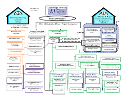 Real Estate Development Organizational Chart Www