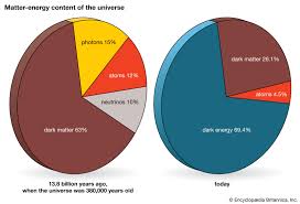 That which we can see),. Dark Matter Definition Facts Britannica