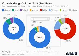Chart China Is Googles Blind Spot For Now Statista