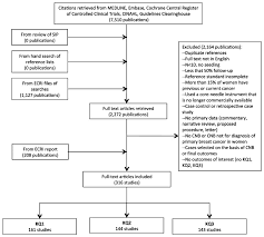 Figure 2 Flow Chart Of Included Studies Core Needle And