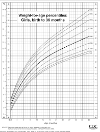 Figure 2 From Cdc Growth Charts United States Semantic