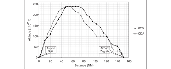 Standard Approach And Continuous Descent Flight Profiles