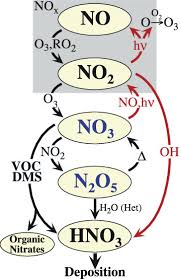 Chemical Cycling Of Nitrogen Oxides