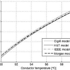 Variation In Ampacity With The Conductor Temperature For The