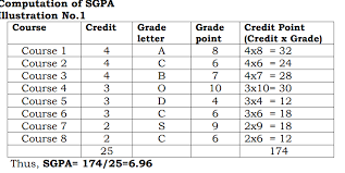 Spi/cpi/cgpa is mentioned in marksheet. How To Calculate The Sgpa Cgpa And Percentage In Vtu With Example Take It Smart