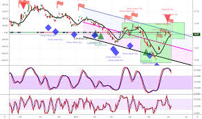 Dba Stock Price And Chart Amex Dba Tradingview