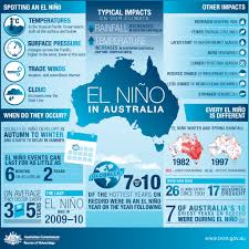 Bureau Of Meteorology Australia On El Nino Global