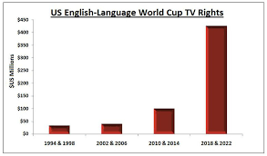 American World Cup Rights Fees Soar Along With Viewership