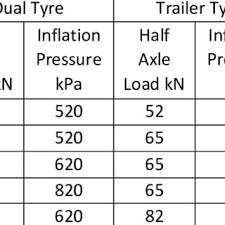matrix of tyres inflation pressure and