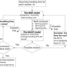 The Flow Chart Of The Proposed Approach Download