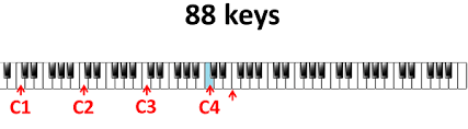 The keys on the piano repeat using the first 7 letters of the english alphabet: Where Is Middle C On The Piano Or Keyboard Piano Theory Exercises