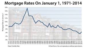 What Will Mortgage Rates Do In 2014 A Review