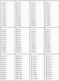 multiplication table 1 12 worksheets