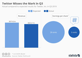 Chart Twitter Misses The Mark In Q3 Statista