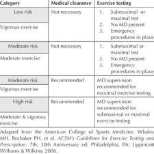 Acsm Risk Stratification Table Related Keywords