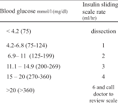 Insulin Sliding Scale Chart For Head Trauma Patients In An
