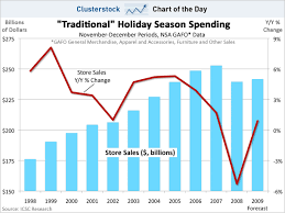 Chart Of The Day Will Holiday Spending Recover This Year