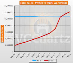Switch Vs Wii U Vgchartz Gap Charts February 2018 Update