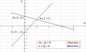 Linear Equation 4x 3y 6