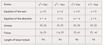 Parabola Formula Definition Equation