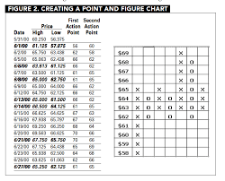 Point Figure Charts Revisited