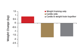 cardio vs weight training vs both for