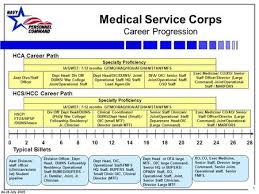 Supply Corps 3105 Career Progression Ppt Download