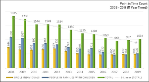 Highlights From The 2019 Point In Time Count Of People