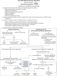 The Asa Difficult Airway Algorithm Anesthesiology Core